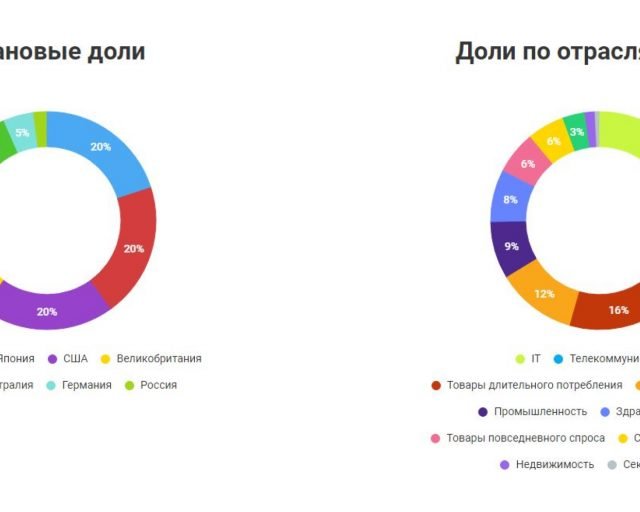 Доверительное управление: как инвестировать и не тратить время и силы