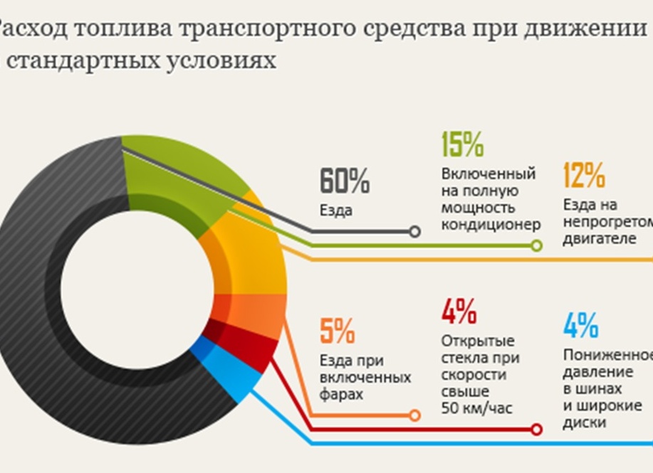 Как экономить топливо в машине при торможении двигателем