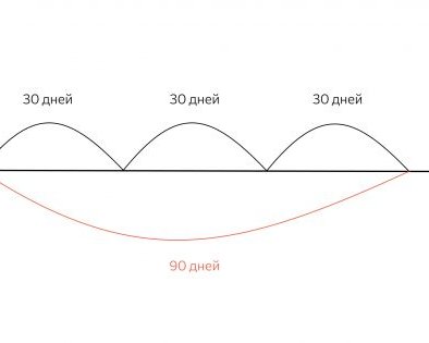 Грейс-период: как получить от кредитной карты больше