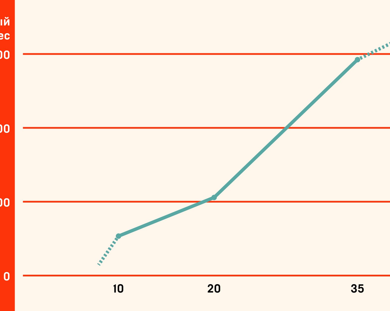 Что сделать сейчас, чтобы получать пассивный доход в старости