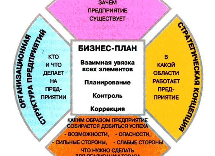 Что такое финансовый план и как его составить