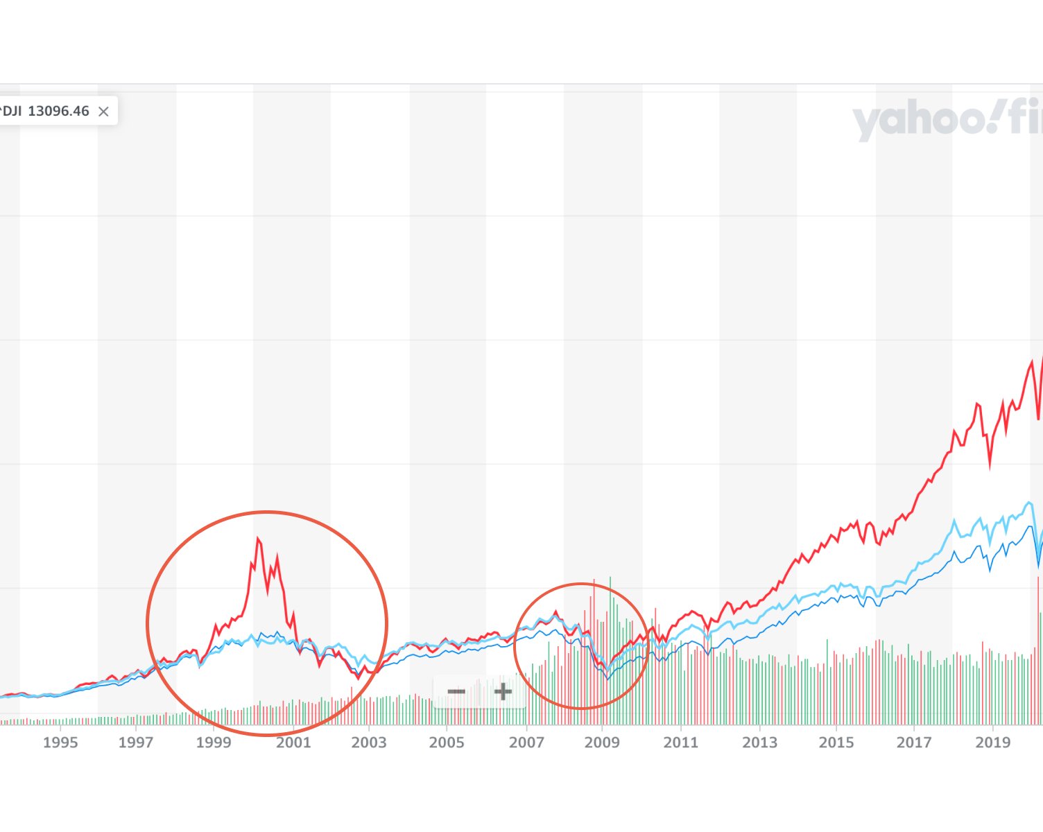 Как инвестору вести себя на «медвежьем рынке», чтобы не потерять деньги