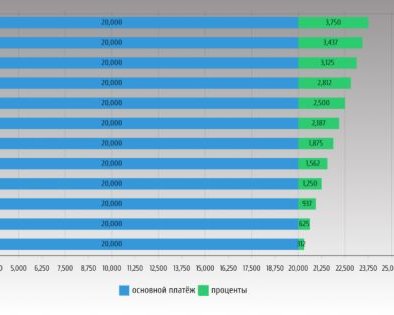 Дифференцированные и аннуитетные платежи по кредитам: в чём разница и что выгоднее